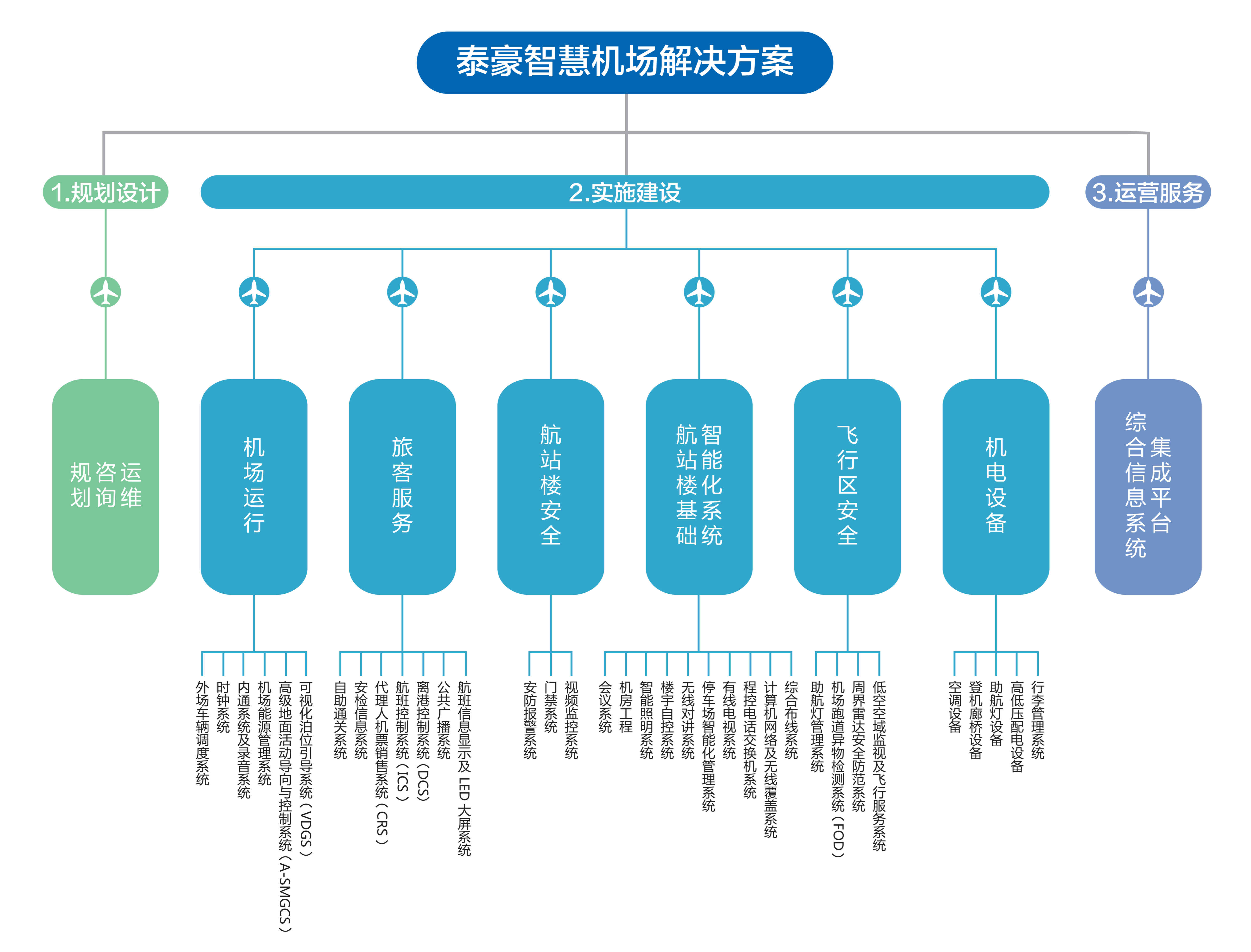 智慧機(jī)場解決方案_副本.jpg